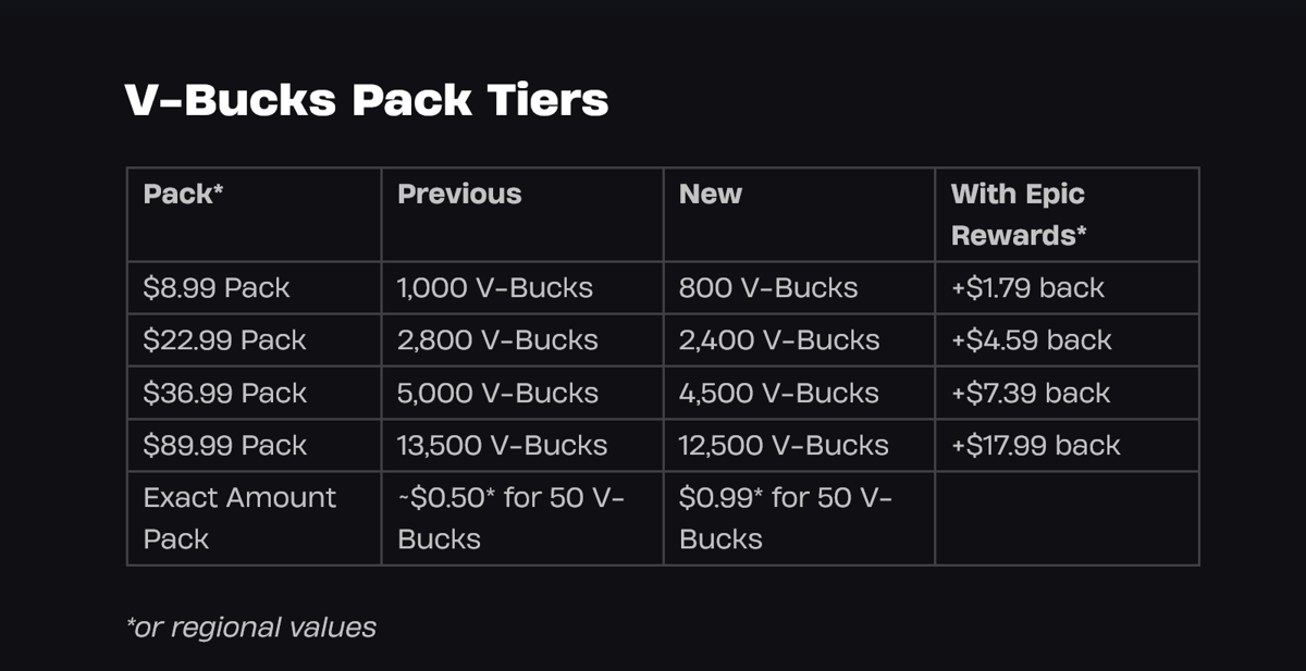 Tabla de niveles de paquetes V-Bucks