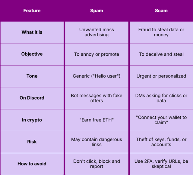 Imagen explicativa sobre spam y scam